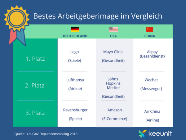 Arbeitgeberimage im Vergleich