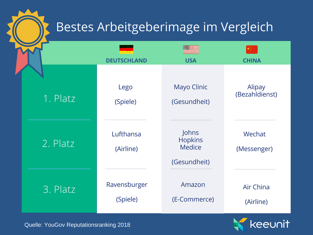 Arbeitgeberimage im Vergleich