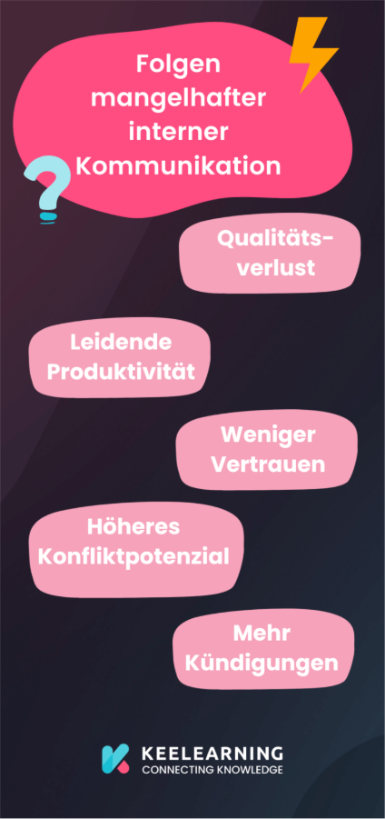 Folgen mangelhafter interner Kommunikation - Infografik